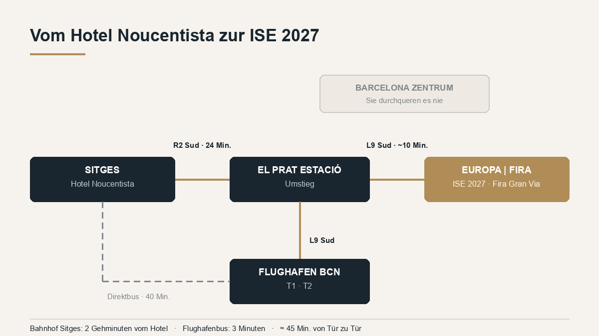 Streckenkarte vom Hotel Noucentista in Sitges zum Flughafen Barcelona und zur ISE 2027 in der Fira Gran Via