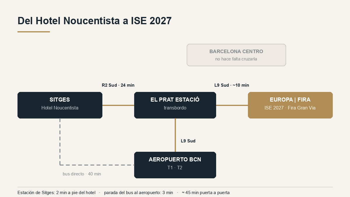 Plano del trayecto entre el Hotel Noucentista en Sitges, el aeropuerto de Barcelona e ISE 2027 en la Fira Gran Via